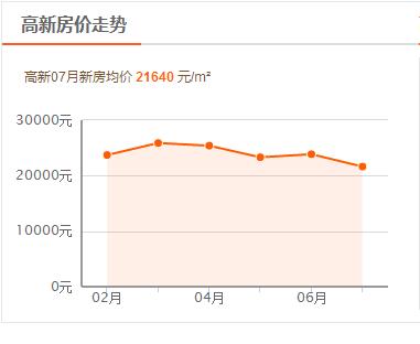 今日成都房价降价楼盘,最近成都房价是不是降了