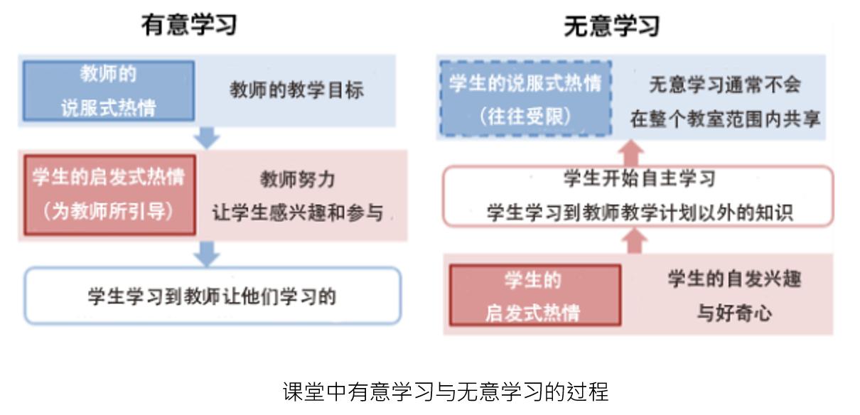 激发学习热情点燃求知欲望,课堂上学生学习的兴趣