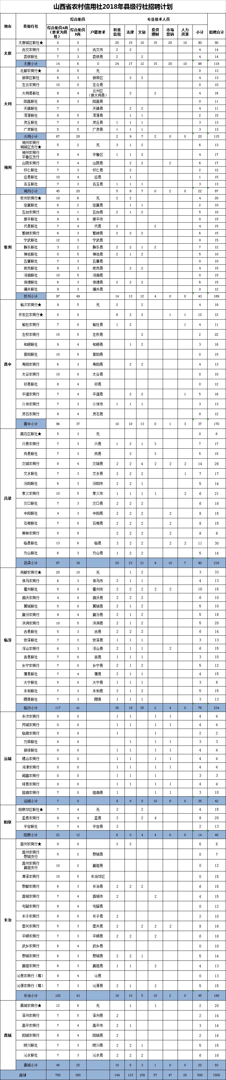 山西省信用社招聘考试,山西农村信用社招聘2022