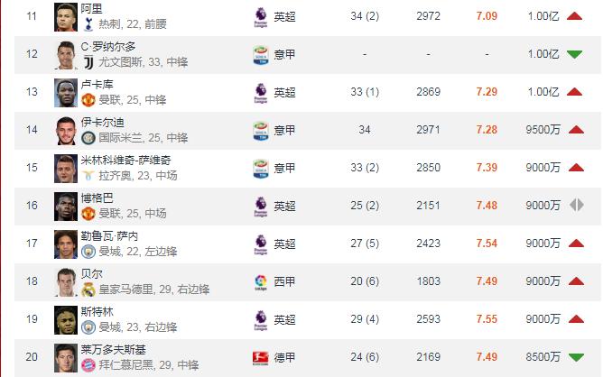内马尔c罗收入,内马尔和c罗谁身价高一点
