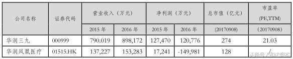 「和达产业观察」脑外科连锁医院产业投资地图（下篇）