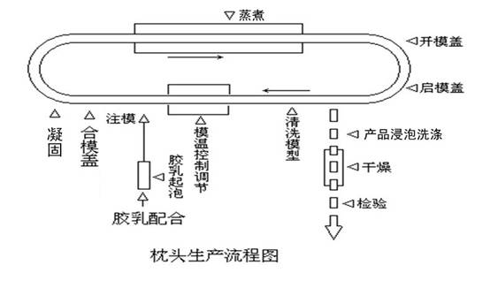 纯乳胶床垫正品,纯正的乳胶床垫多少钱哪里买