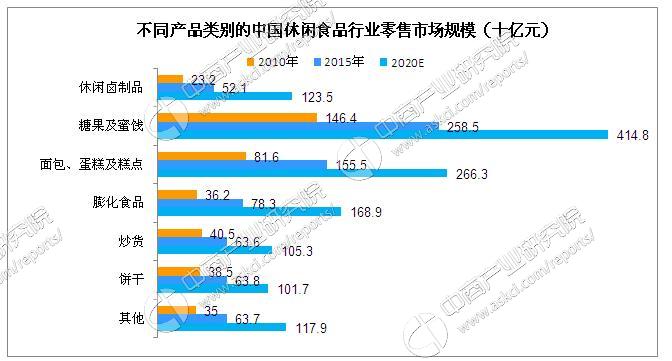 2024-2030年中国休闲食品行业,休闲散称食品的趋势