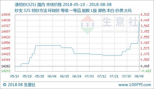 生意社大宗商品价格行情涨跌榜,生意社今日走势