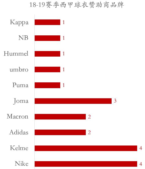 20222023西甲各队球衣赞助商,西甲十大经典球衣排名第一