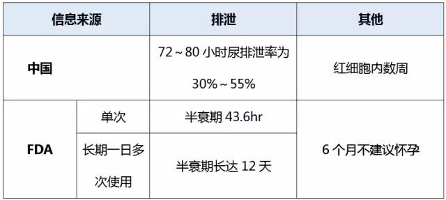 使用过利巴韦林后必须流产吗,用利巴韦林必须半年才能怀孕吗