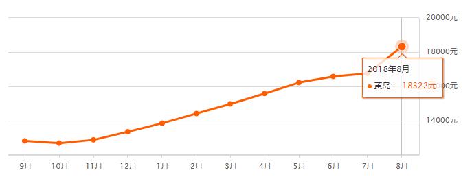青岛房价2017-2019哪一年房价最高,青岛8月新房价格上涨