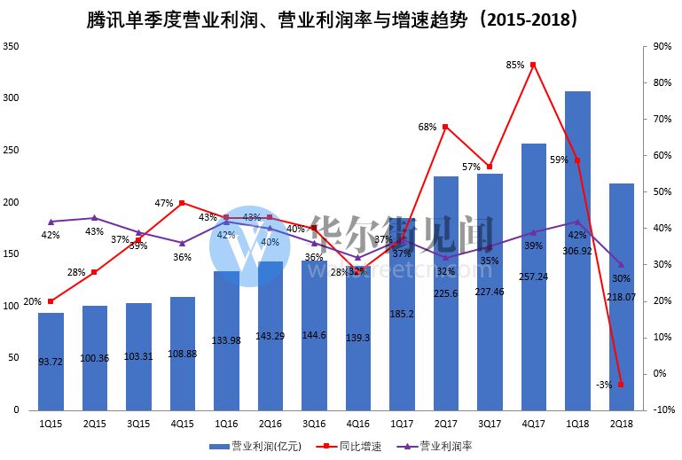 腾讯q2财报简单解读,腾讯二季度财报