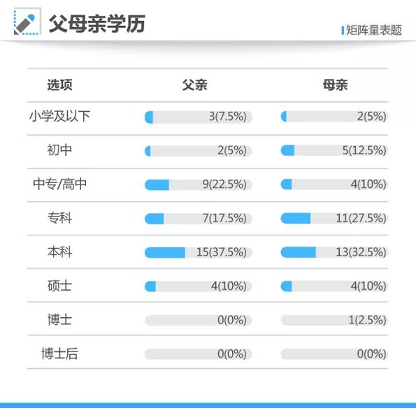 2007-2016年高考状元父母职业统计,高考状元父母学历统计