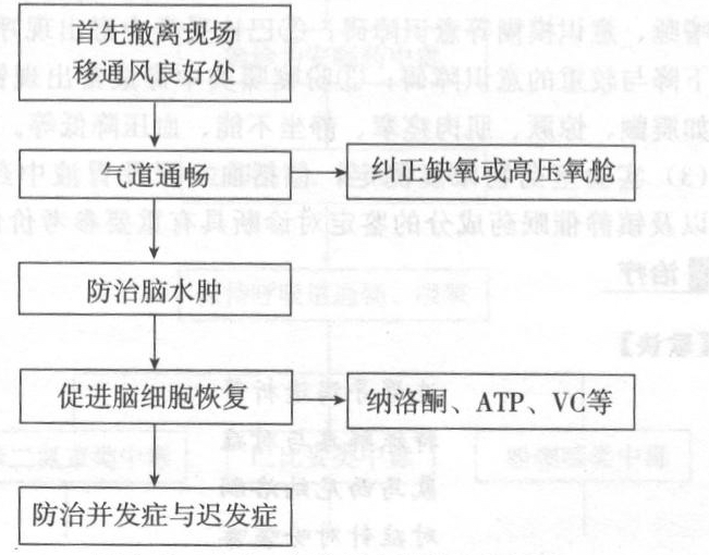 什么气体中毒不能按压抢救,有毒气体中毒急救原则
