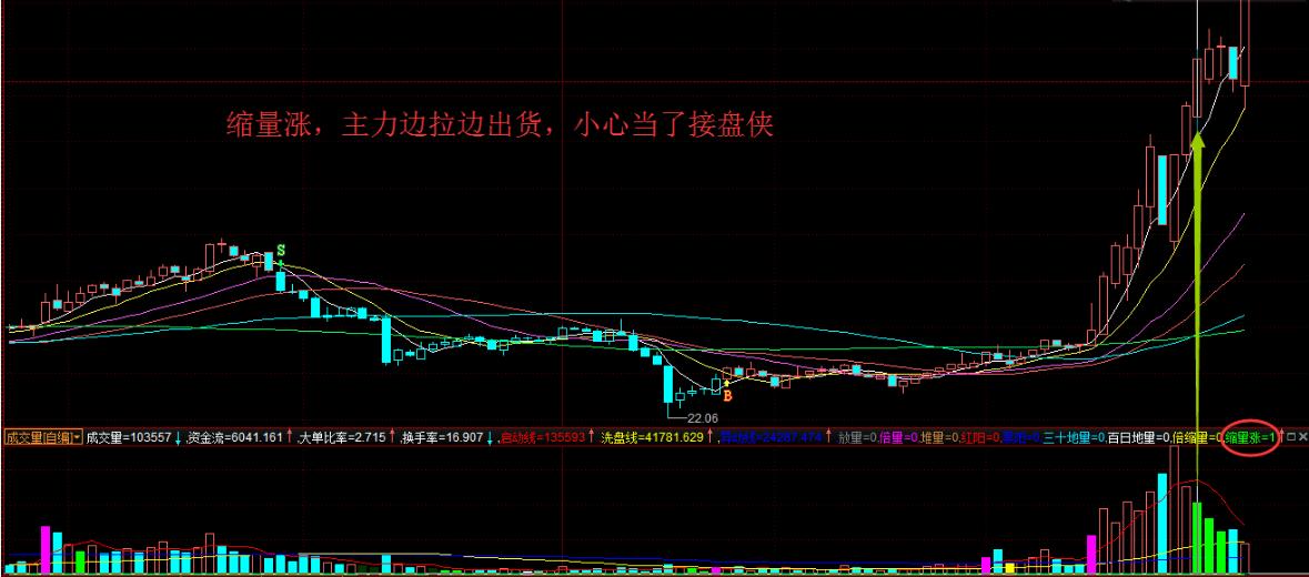 倍增营销策略大全,通达信成交量精准画线