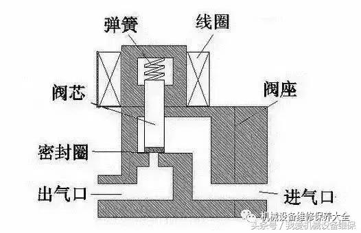 ast电磁阀和opc电磁阀工作原理,如何看懂电磁阀示意图