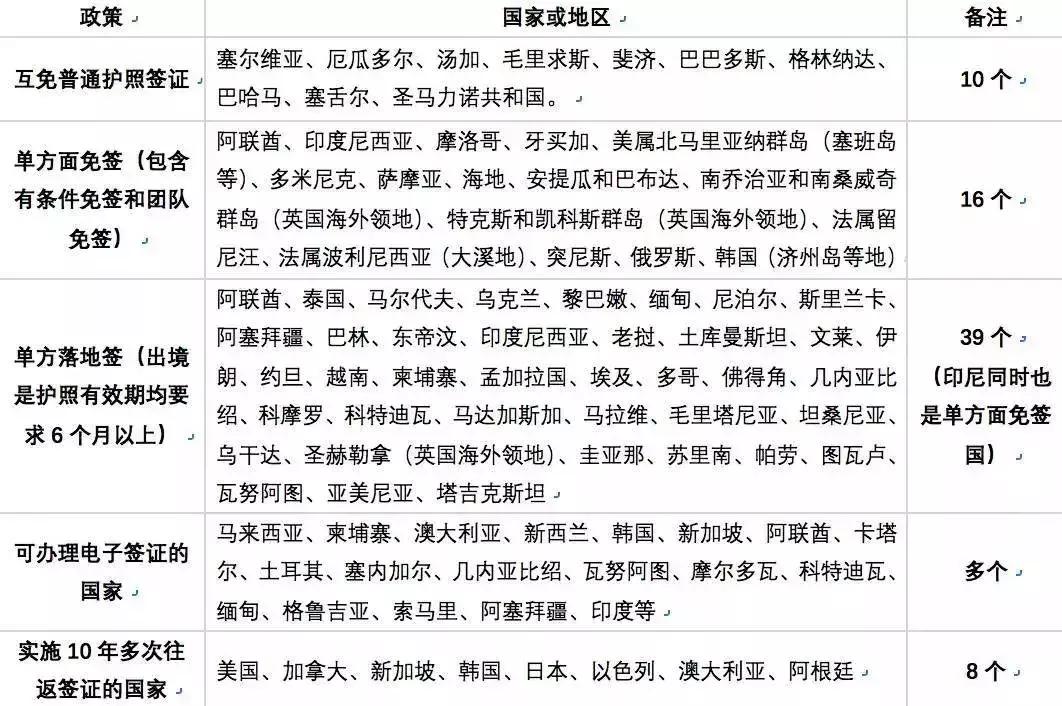 落地签和单方面免签的区别,免签和落地签需要准备什么