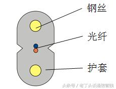常见的几种不同结构的光缆,常用光缆结构图解