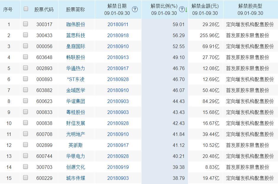 下周a股解禁超660亿元,下周股票解禁市值近千亿