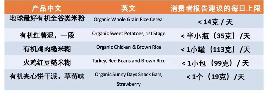 美国婴儿辅食重金属超标,中国食品安全儿童辅食