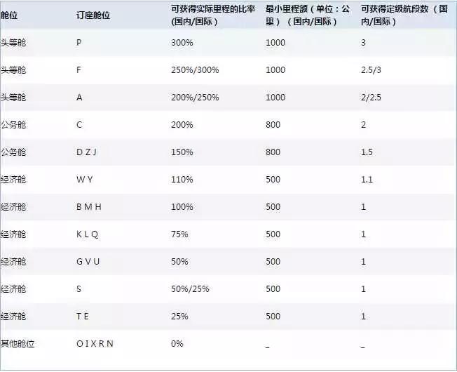 鑸┖閲岀▼鍏戞崲鍗囪埍,鍝釜鑸┖閲岀▼鎹㈡満绁ㄦ渶鍒掔畻