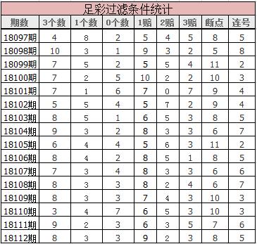 足彩18113期胜负彩：上期8个过滤条件全对