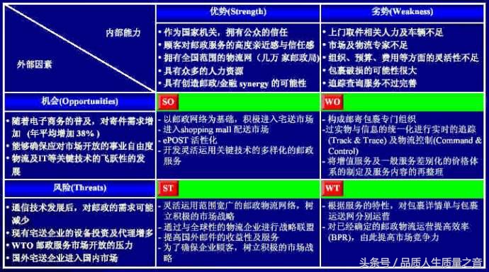 swot分析法的五个步骤,简要说明swot分析五步骤