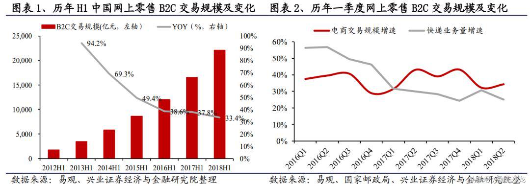 顺丰三通一达德邦百世,顺丰三通一达年业务量