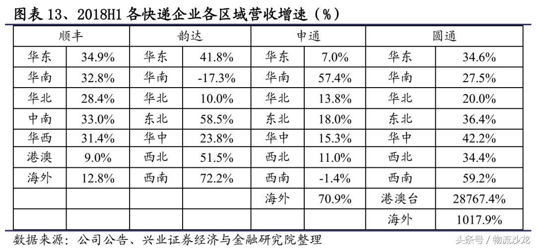 顺丰三通一达德邦百世,顺丰三通一达年业务量