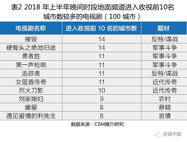上半年电视剧收视率,2018年11月份收视率排行榜