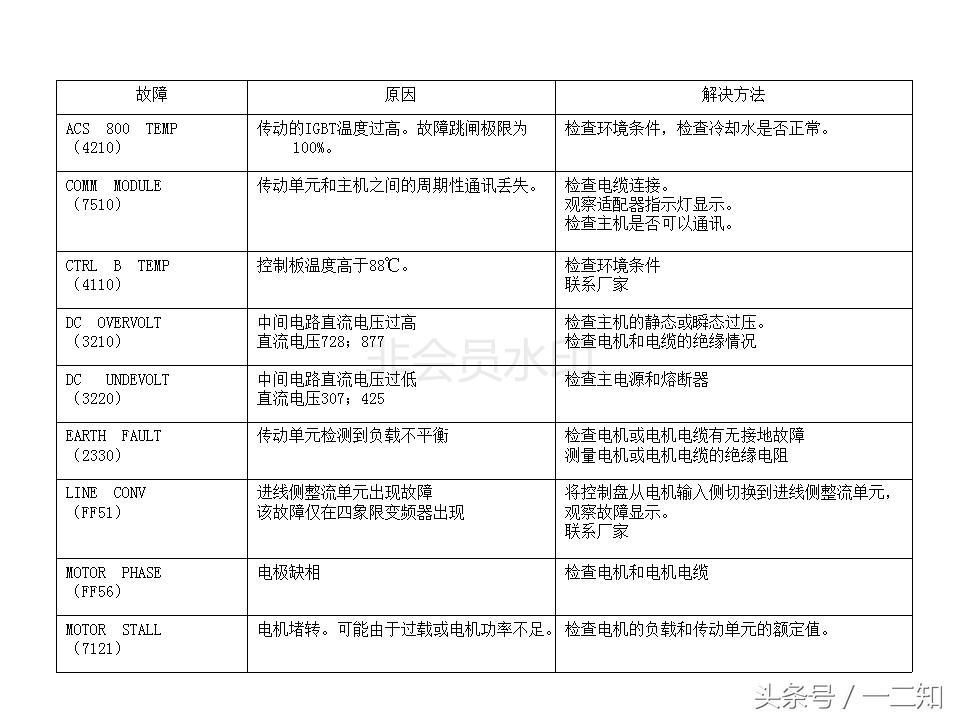 abb变频器acs800尺寸尺寸,变频器培训实操视频
