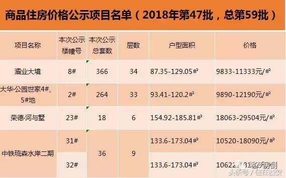 第一批二手房指导价一览表,商品房价格公示第60批
