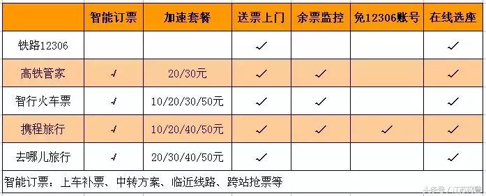 携程、去哪儿、高铁管家……买了加速包却抢不到票！抢票APP是助攻还是神坑？