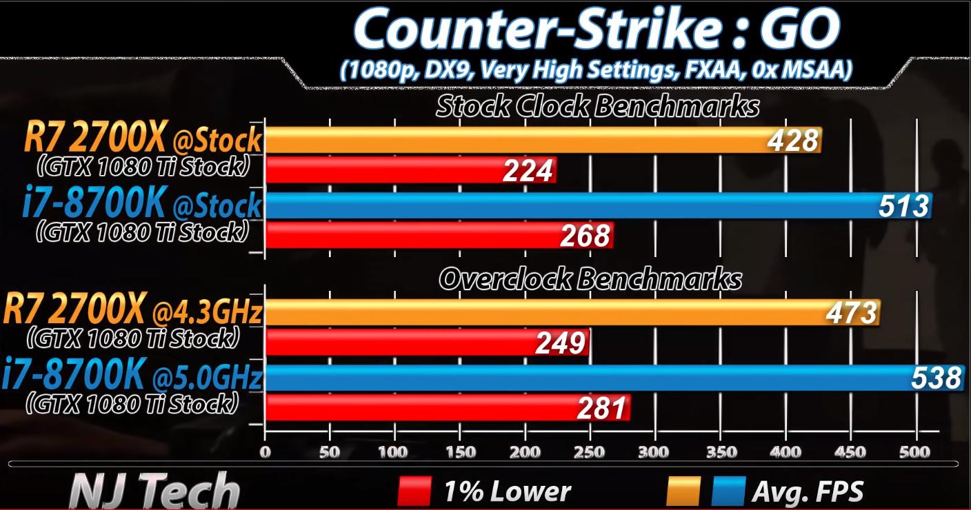 英特尔i78700k和amd2600x,amd2700x和8700k对比
