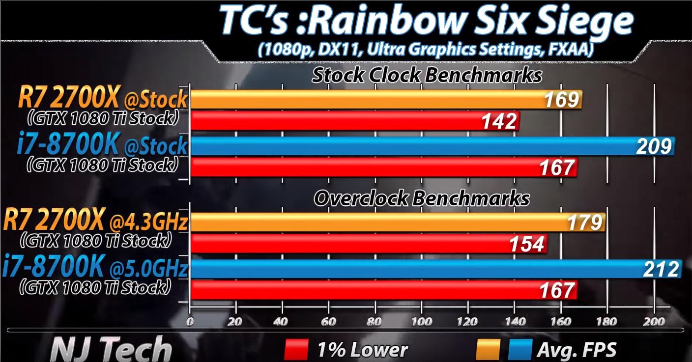 英特尔i78700k和amd2600x,amd2700x和8700k对比