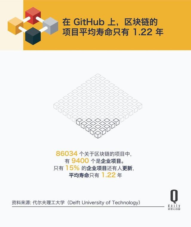 8.6万个区块链项目平均寿命1.22年你投过的还在吗？