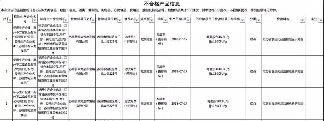 这些月饼不合格,这些食品不合格