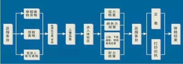 增驾a2体检哪些项目,摩托驾考体检项目