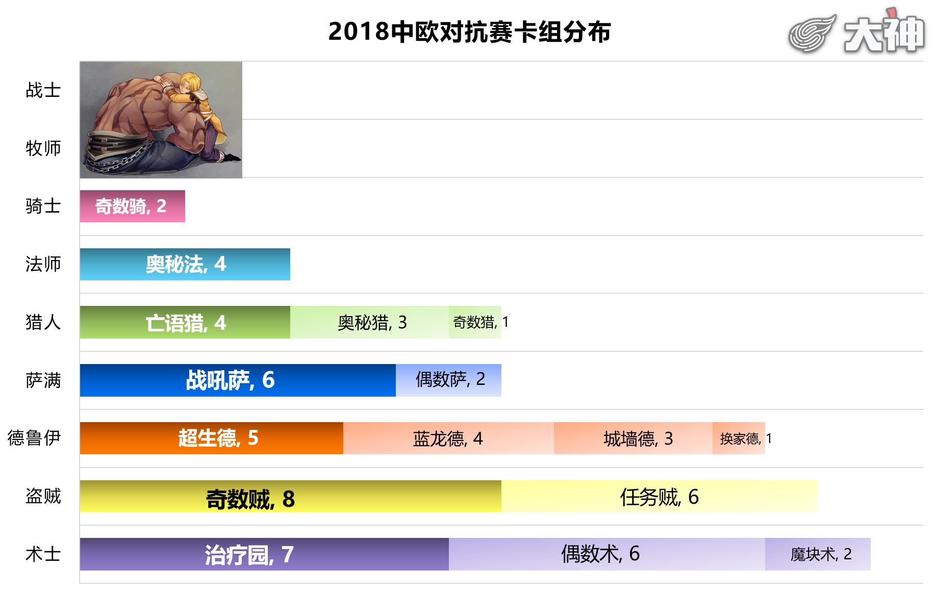 《炉石传说》中欧对抗赛：看看K神都用哪些卡组吧