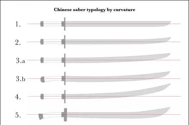 明代刀的种类图,柳叶刀和雁翎刀图片对比