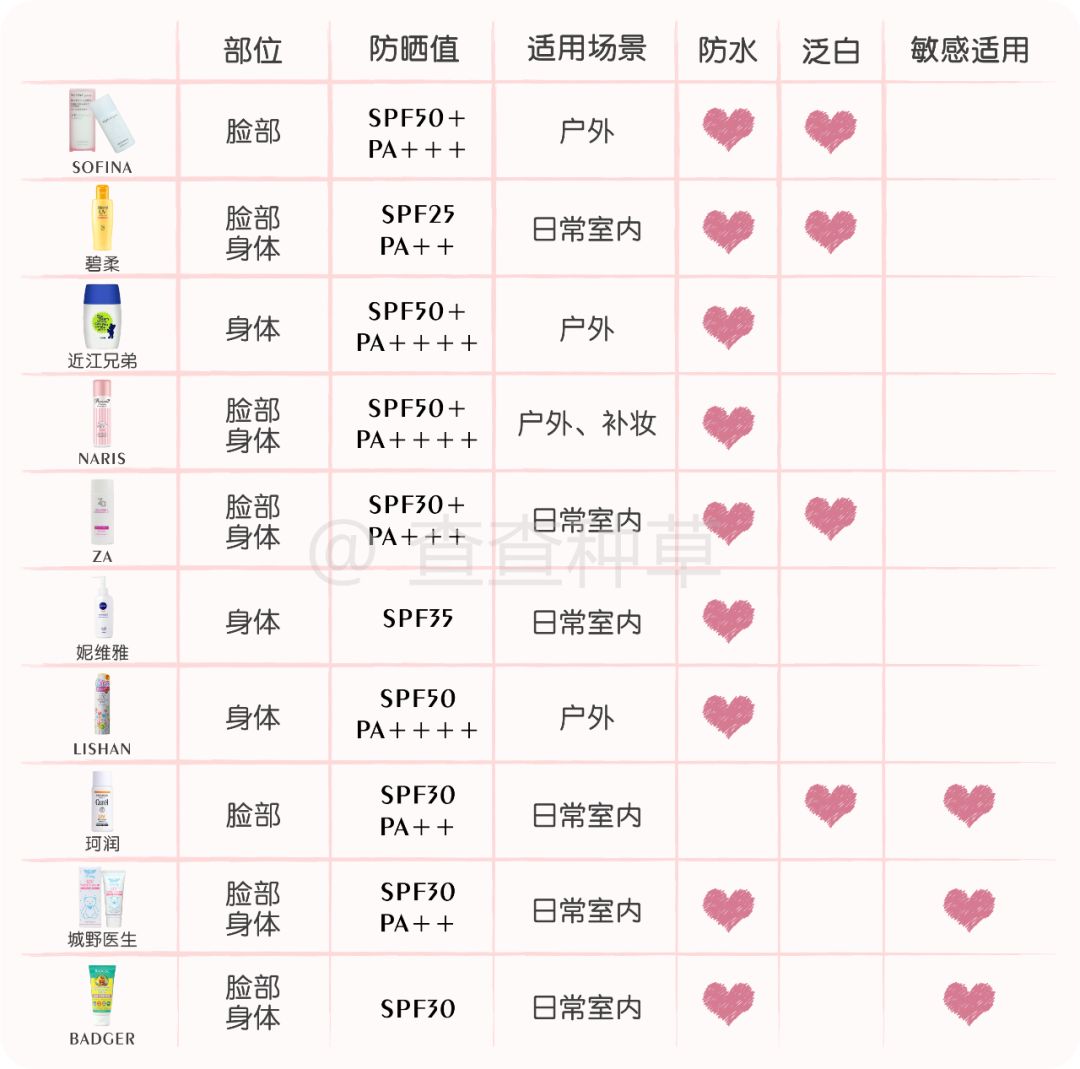 实用丨不防晒=变黑+变老！10款口碑防晒请收好！