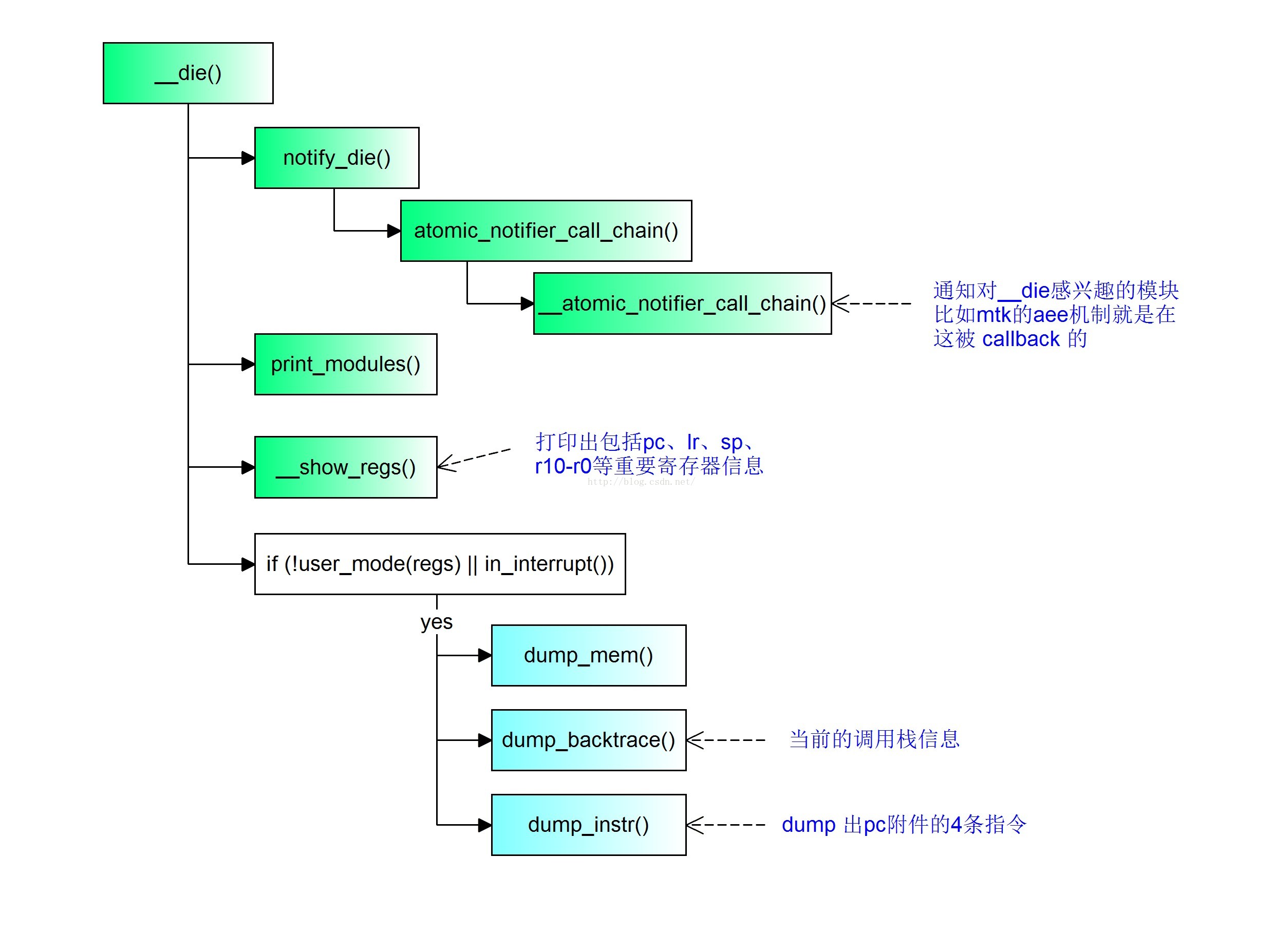 深入kernelpanic流程