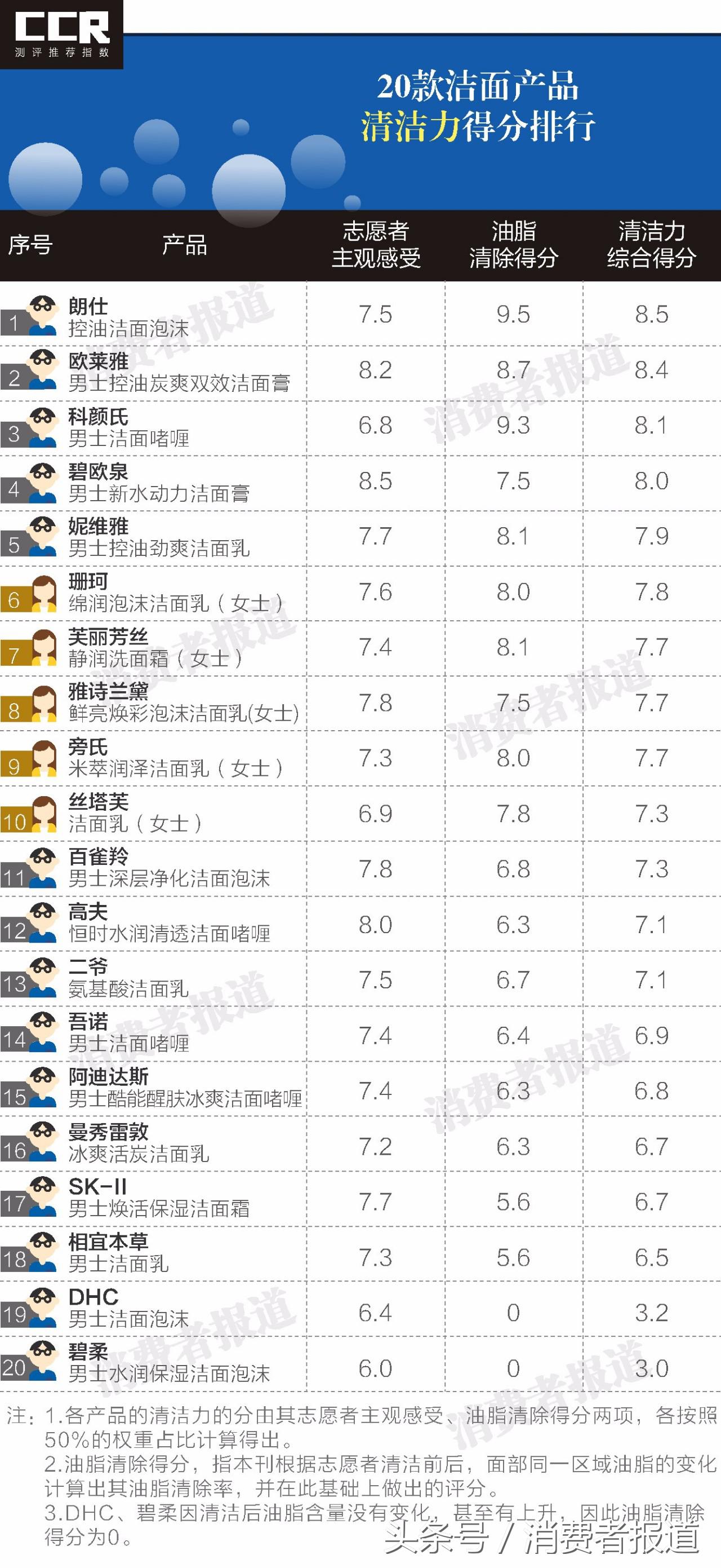 测试20款男士洗面奶,测试洗面奶男士