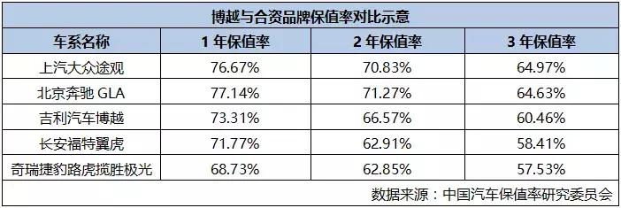 为什么说吉利博越配置良心,吉利博越保值率有多高