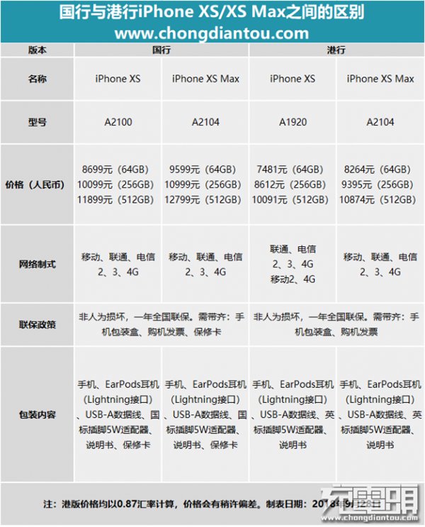 iphonexs最低价多少,最便宜的iphonexsmax