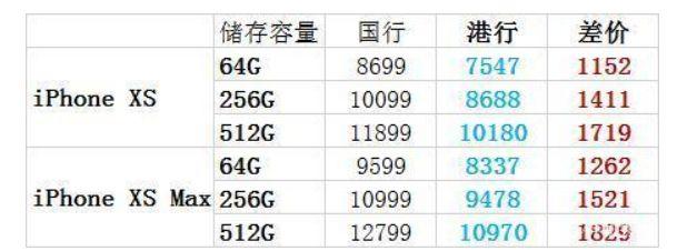 香港买iphone需要关注什么,去香港买iphone需要交关税吗