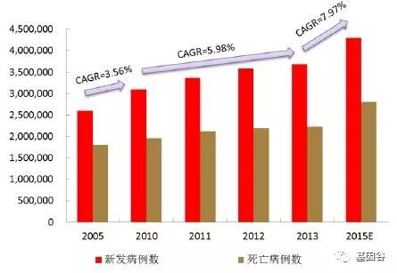 肿瘤流行病学研究报告,肿瘤发病率呈现年轻化趋势