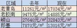 去年不买房今年房价还在涨,青岛二手房房价几月最低