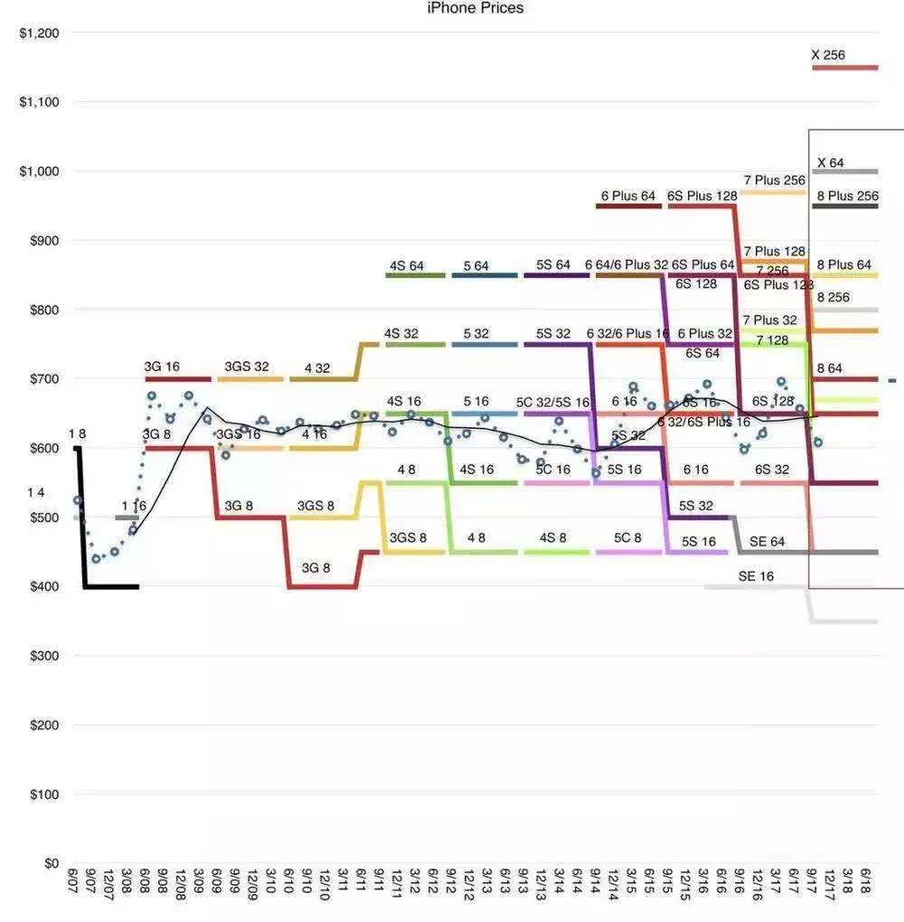 iphone每年的价格走势,知识点苹果