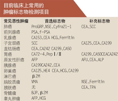 想去体检不知道应该检查什么项目？需要多少钱？医生告诉你答案