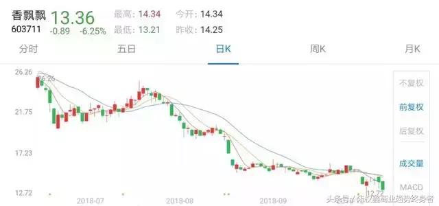 香飘飘一年亏多少钱,香飘飘半年赔上亿