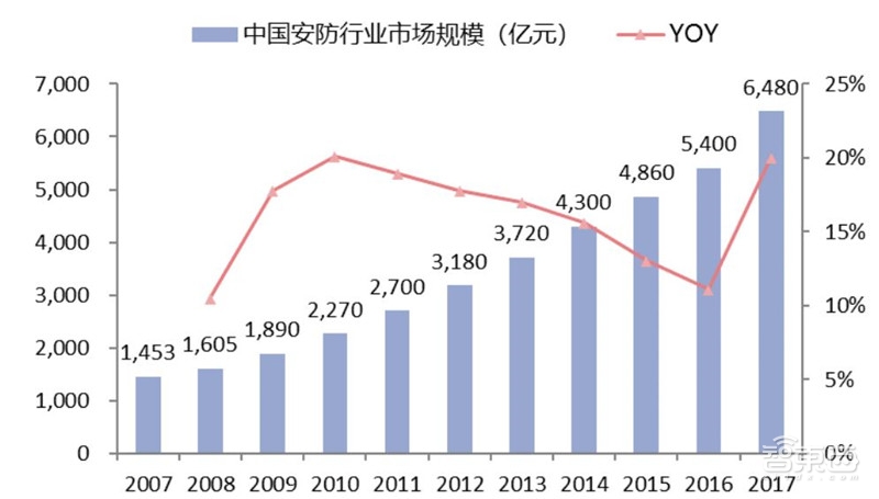 2018年安防行业增速,2018年全国安防行业总产值增长
