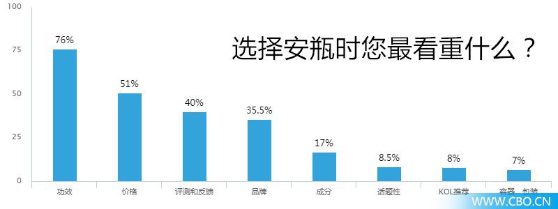 头条丨安瓶是场“自嗨”吗？200位90后这样看它