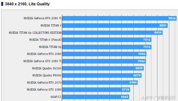 AMD全新7nmVega20显卡FF15跑分曝光，性能接近GTX1080